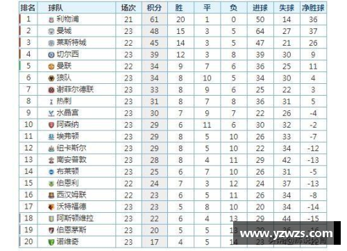 利物浦以近九年最佳排名领跑英超榜单