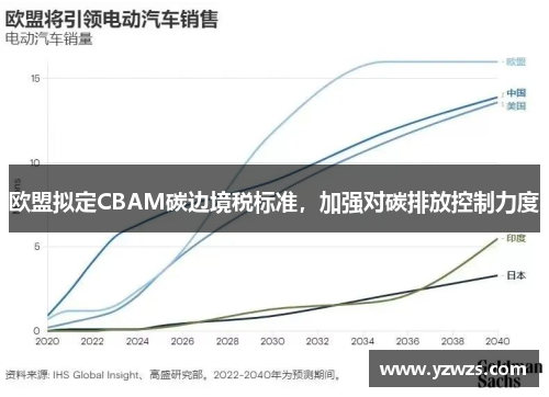 欧盟拟定CBAM碳边境税标准，加强对碳排放控制力度